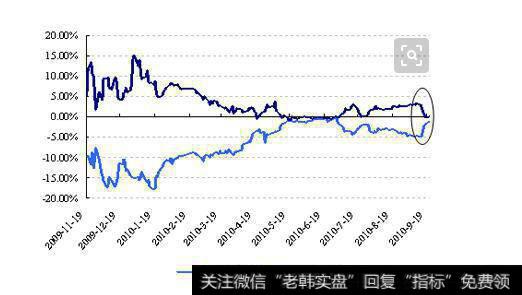 债转股价格高于现股价怎么办?