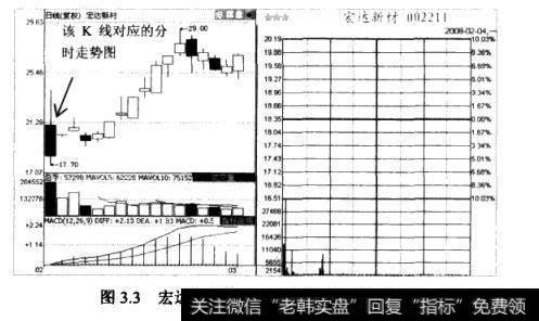 宏达新材的日K线图和分时走势图