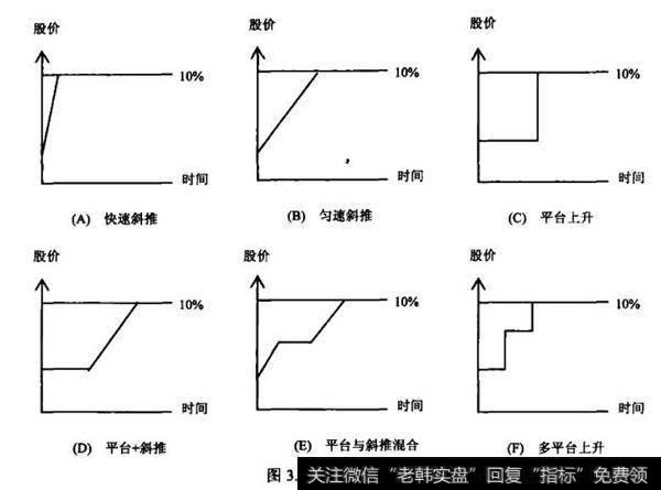 拉高型涨停