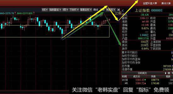 从30分钟级别看大盘还是延续30分钟一笔的上涨,但是涨幅明显减弱,从中线角度看大盘想要持续走强必然会有30分钟级别三买出现。