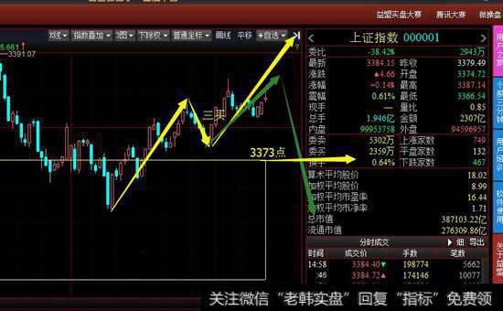 从5分钟级别看大盘今天做出小三买后多方并没有大幅上攻,反而表现较为犹豫