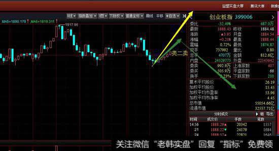从30分钟级别看午后的上涨已经构成30分钟上涨笔,从中线的角度看这一笔的上涨较为关键。