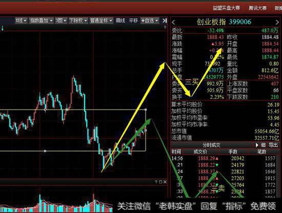 从5分钟级别看创业板还是围绕中枢震荡,对于最终是出三买还是三卖对短期的走势影响较大。