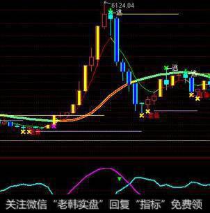 通达信飞天主图指标公式源码详解