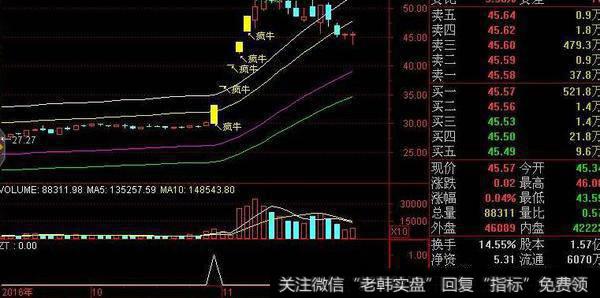 通达信轻松<a href='/chaodi/'>抄底</a>逃顶及<a href='/tongdaxin/286635.html'>选股指标</a>公式源码详解