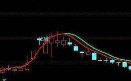 通达信MACD+KD+RSI+WR指标公式源码详解