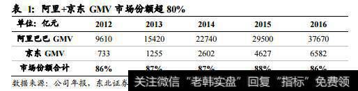 阿里+京东的市场份额连续多年超过85%