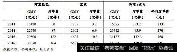 但京东距离阿里的差距还是比较大