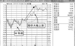 看懂分时图分时线W形底