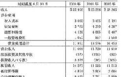 上市公司是怎样挣钱的呢？如何计算营业净利呢？