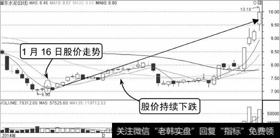 冀东水泥K线图