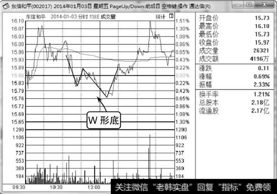 东信和平分时走势图