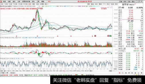 易华录走势图分析