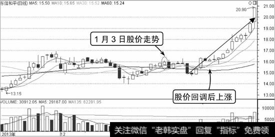 东信和平K线走势图
