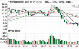 三聚环保：融资净买入156.66万元，融资余额14.99亿元（05-24）
