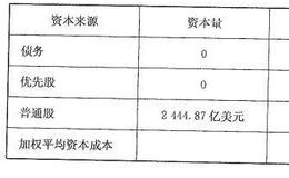【估值微软贴现现金流的第二步】测算贴现率—加权平均资本成本