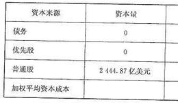 【估值微软贴现现金流的第二步】测算贴现率—加权平均资本成本