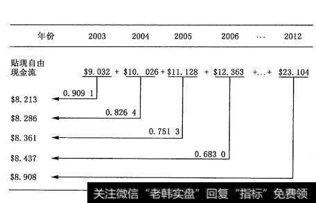 微软的贴现自由现金流