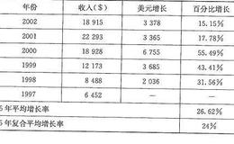 怎样计算思科的收入增长率？