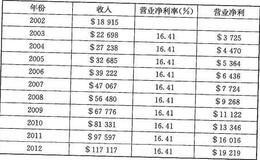 什么是营业净利率？什么是营业净利？