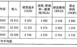 投资者从思科公司3年营业净利率中可以看出什么？