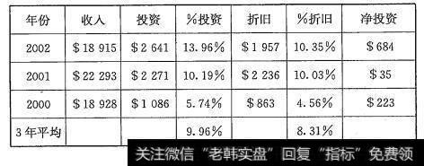 思科公司投资和折旧记录