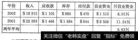 思科公司两年营业资金记录