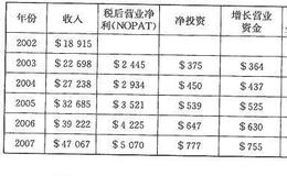 怎样测算超额收益期内的自由现金流？