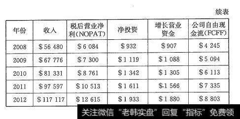 思科公司预计营业资金续表