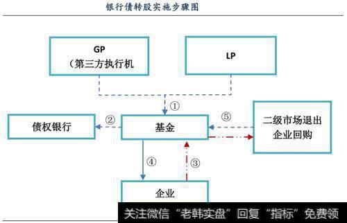 债转股