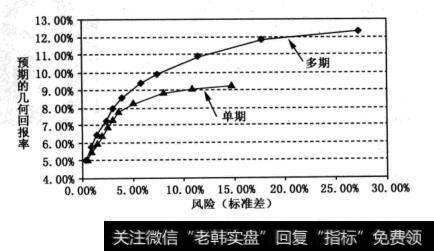 图1单期与多期回报对比