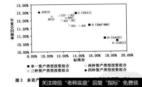 图2多资产类型投资的回报(1973~2001年间每月调整一次)