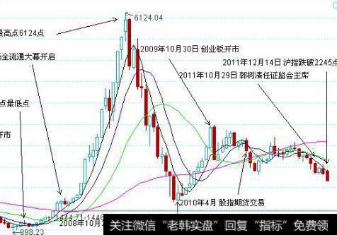 大智慧低吸高抛指标