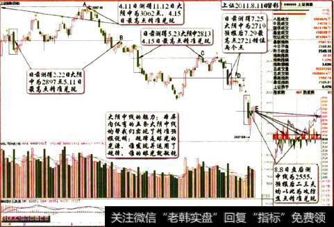 上证2011.8.11日留影