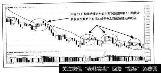 2004年4月13日大盘中期调整趋势确立（18日均线走空