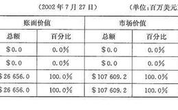 怎样计算统一爱迪生和思科的市场价值和账面价值？