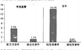 投资者对概率不敏感