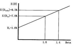 预期收益率与资本资产定价模型之间有关联吗？