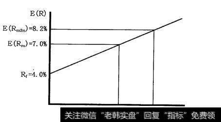 预期收益率与资本资产定价模型之间有关联吗？