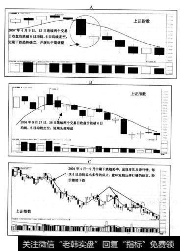 大盘6日均线由多走空，指数连续两日收盘在6日均线下方