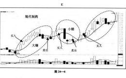 6曰均线操作法综合研修和实战分析