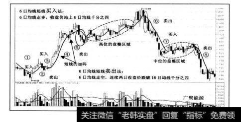 000096广聚能源2004年1月2日——6月15日不到半年的时间里，如何根据6日均线法来进行短线的投资操作。
