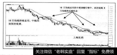 6日均线用来指导短线的买卖，而非中长线（中长线用18日均线）。