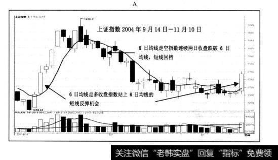 2月25日<a href='/t_42139/'>集合竞价卖出</a>，卖出日股价高开.卖在当天较高价，本次6日均线操作获利15%以上