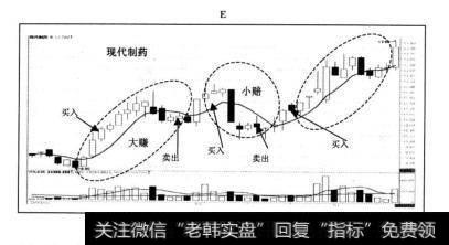 004年3月份股价基本维持一种高位盘整的态势，这个阶段6日均线的买卖信号相对比较頻繁，操作难度加大，但只要严格执行操作的纪律也只是小赔。