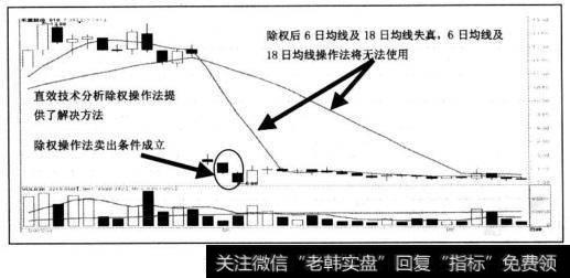 传统的股票分析软件并不具备股票除权后的复权功能