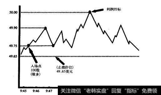 恐惧因素在即日交易过程中是如何干扰交易者的？