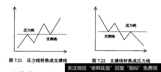 支撑线和压力线