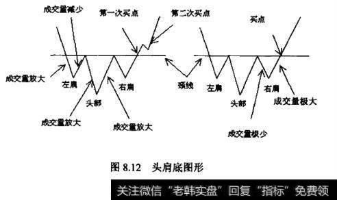 头肩底图形