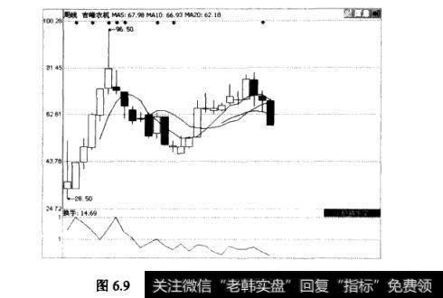 吉峰农机的周K线图和换手率